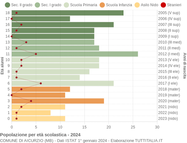 Grafico Popolazione in età scolastica - Aicurzio 2024