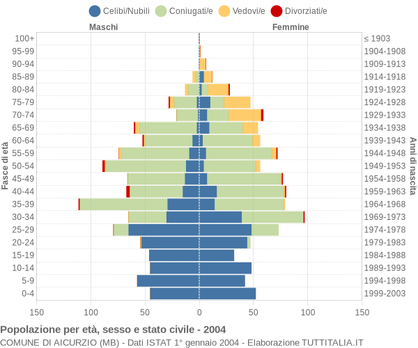 Grafico Popolazione per età, sesso e stato civile Comune di Aicurzio (MB)