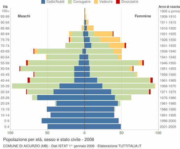 Grafico Popolazione per età, sesso e stato civile Comune di Aicurzio (MB)