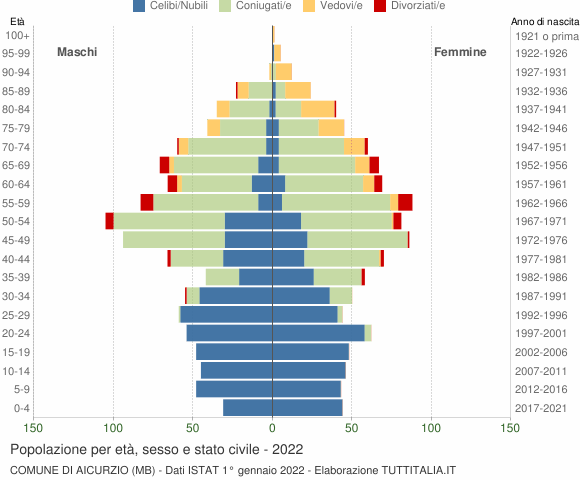 Grafico Popolazione per età, sesso e stato civile Comune di Aicurzio (MB)