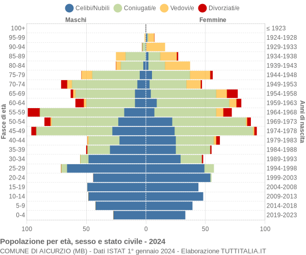 Grafico Popolazione per età, sesso e stato civile Comune di Aicurzio (MB)