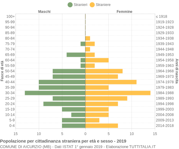 Grafico cittadini stranieri - Aicurzio 2019