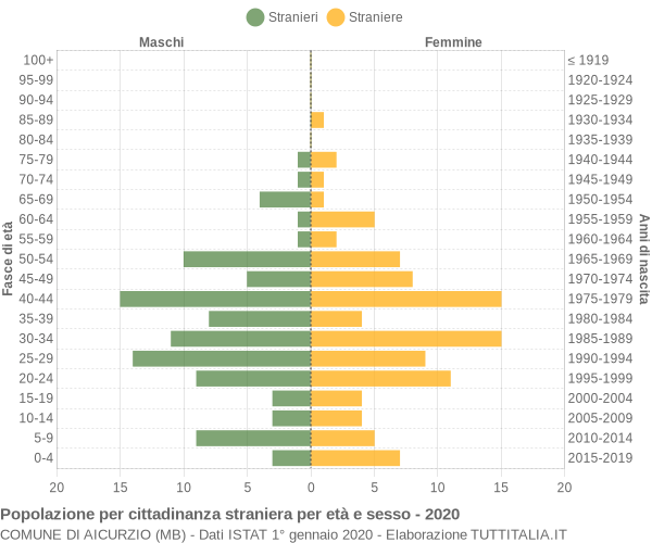 Grafico cittadini stranieri - Aicurzio 2020