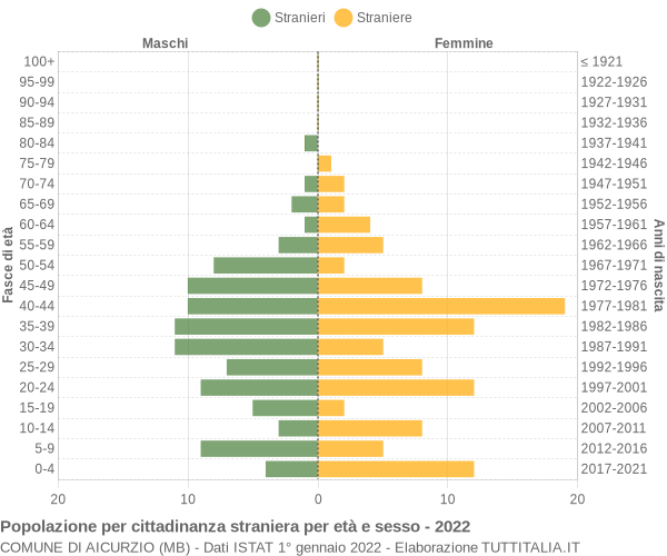 Grafico cittadini stranieri - Aicurzio 2022