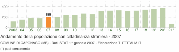 Grafico andamento popolazione stranieri Comune di Caponago (MB)