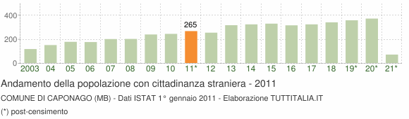 Grafico andamento popolazione stranieri Comune di Caponago (MB)
