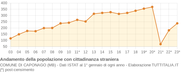 Andamento popolazione stranieri Comune di Caponago (MB)