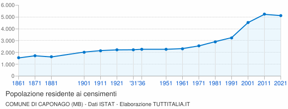 Grafico andamento storico popolazione Comune di Caponago (MB)