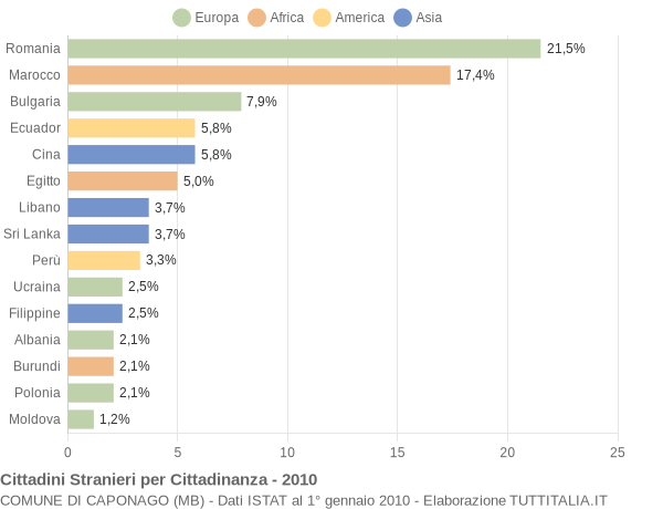 Grafico cittadinanza stranieri - Caponago 2010