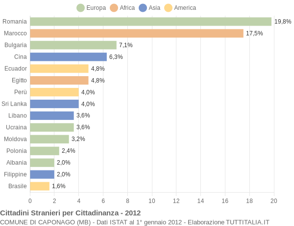 Grafico cittadinanza stranieri - Caponago 2012