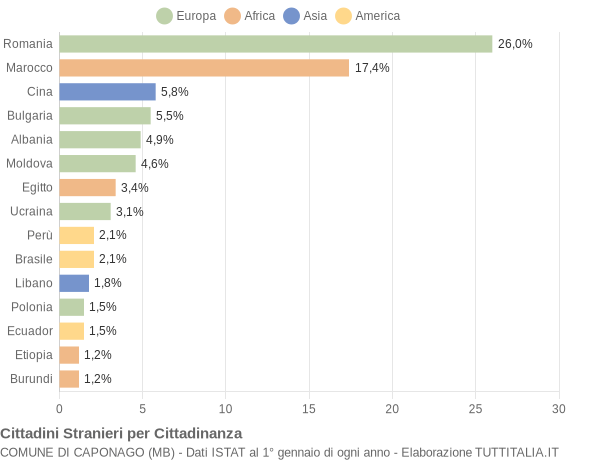 Grafico cittadinanza stranieri - Caponago 2015