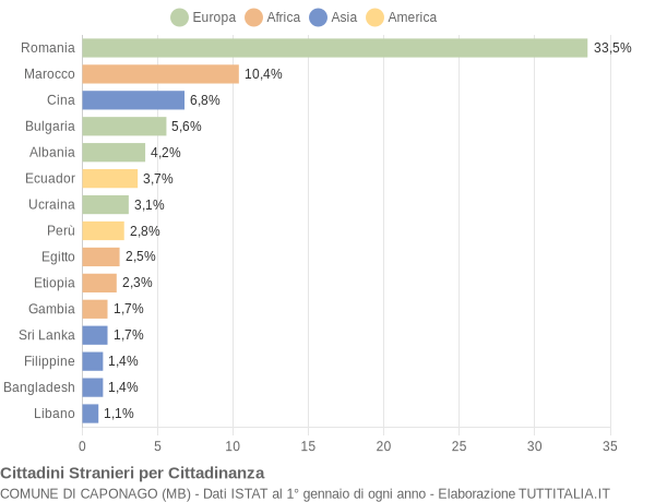 Grafico cittadinanza stranieri - Caponago 2019