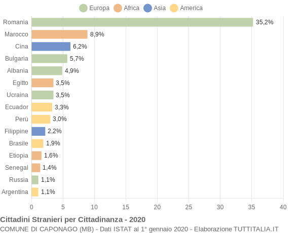 Grafico cittadinanza stranieri - Caponago 2020