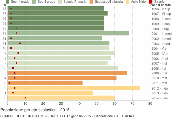 Grafico Popolazione in età scolastica - Caponago 2015
