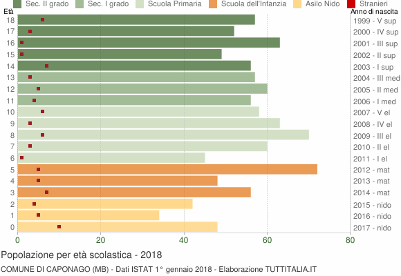 Grafico Popolazione in età scolastica - Caponago 2018