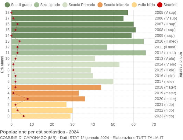 Grafico Popolazione in età scolastica - Caponago 2024