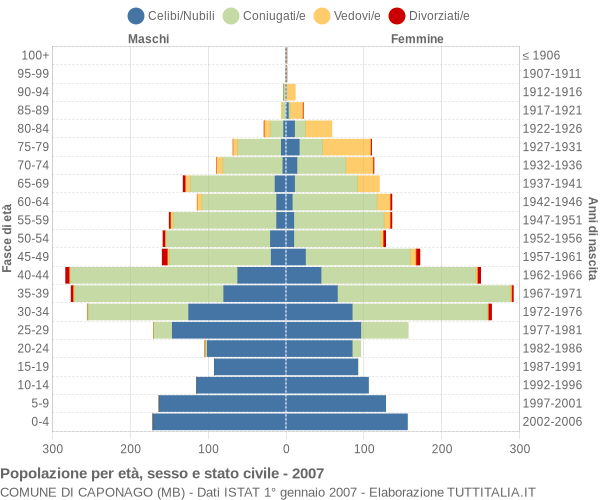 Grafico Popolazione per età, sesso e stato civile Comune di Caponago (MB)