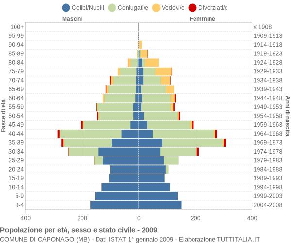 Grafico Popolazione per età, sesso e stato civile Comune di Caponago (MB)