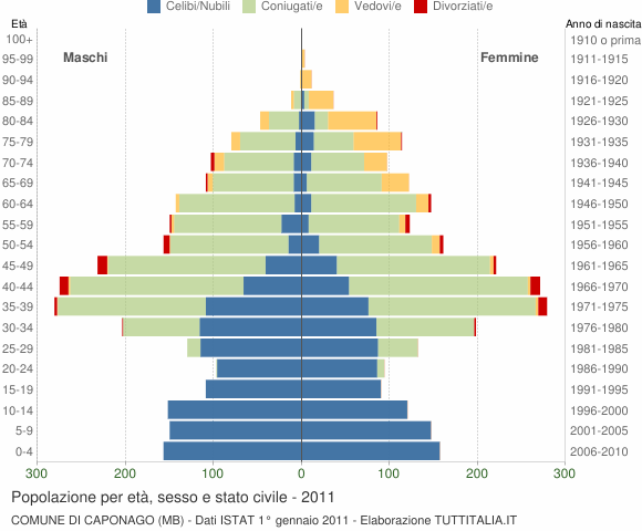 Grafico Popolazione per età, sesso e stato civile Comune di Caponago (MB)