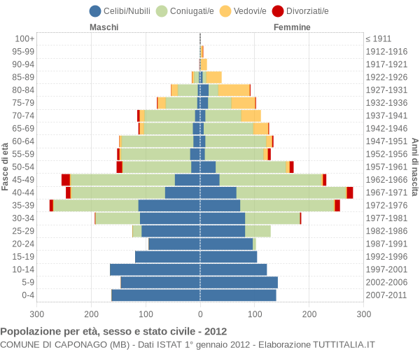 Grafico Popolazione per età, sesso e stato civile Comune di Caponago (MB)