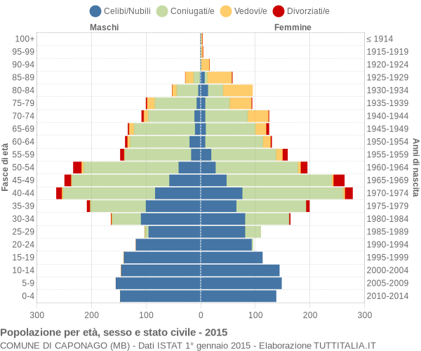 Grafico Popolazione per età, sesso e stato civile Comune di Caponago (MB)