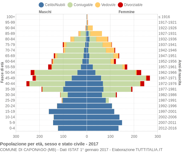 Grafico Popolazione per età, sesso e stato civile Comune di Caponago (MB)