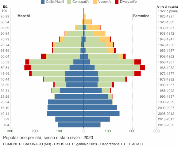 Grafico Popolazione per età, sesso e stato civile Comune di Caponago (MB)