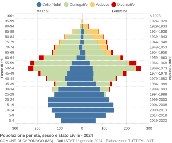 Grafico Popolazione per età, sesso e stato civile Comune di Caponago (MB)