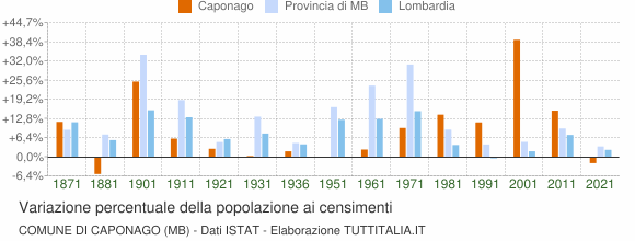 Grafico variazione percentuale della popolazione Comune di Caponago (MB)