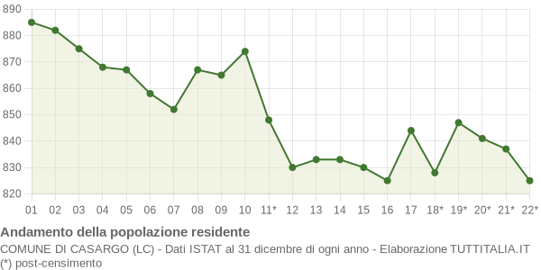 Andamento popolazione Comune di Casargo (LC)