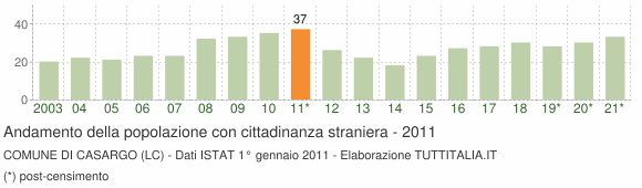 Grafico andamento popolazione stranieri Comune di Casargo (LC)