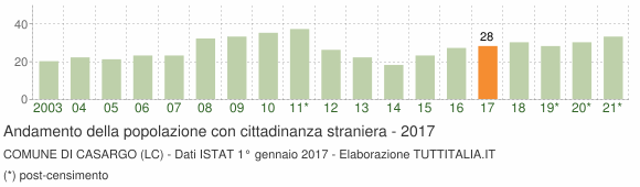 Grafico andamento popolazione stranieri Comune di Casargo (LC)