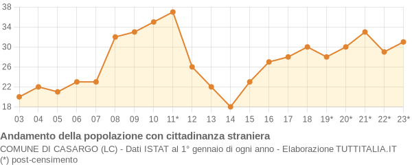 Andamento popolazione stranieri Comune di Casargo (LC)