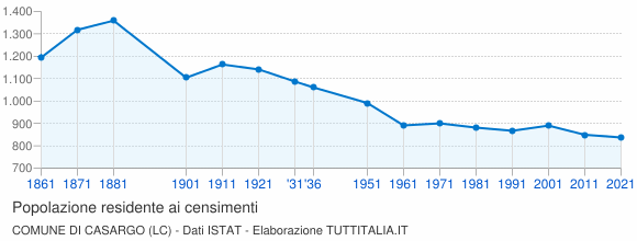 Grafico andamento storico popolazione Comune di Casargo (LC)