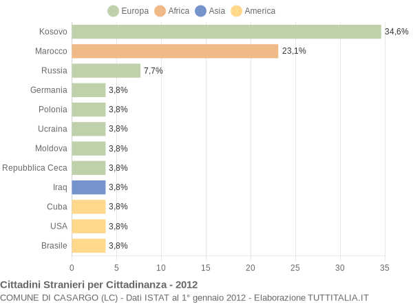 Grafico cittadinanza stranieri - Casargo 2012