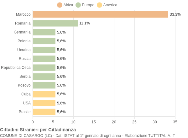 Grafico cittadinanza stranieri - Casargo 2014