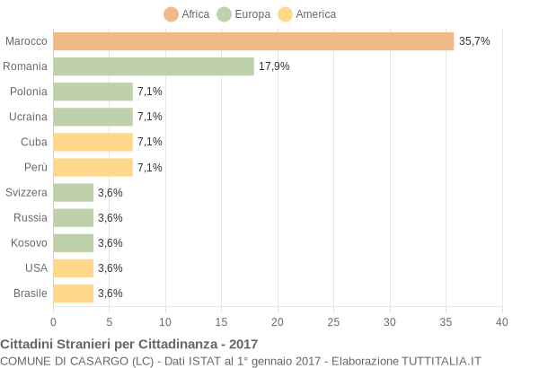 Grafico cittadinanza stranieri - Casargo 2017