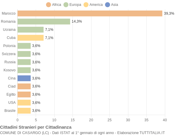 Grafico cittadinanza stranieri - Casargo 2019