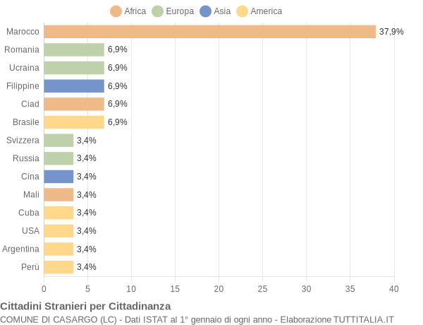 Grafico cittadinanza stranieri - Casargo 2022