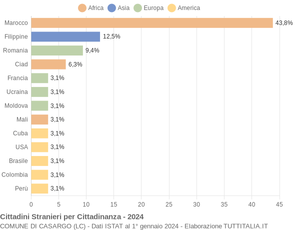 Grafico cittadinanza stranieri - Casargo 2024