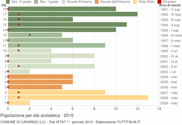 Grafico Popolazione in età scolastica - Casargo 2010