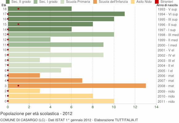 Grafico Popolazione in età scolastica - Casargo 2012