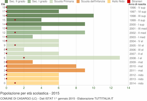 Grafico Popolazione in età scolastica - Casargo 2015
