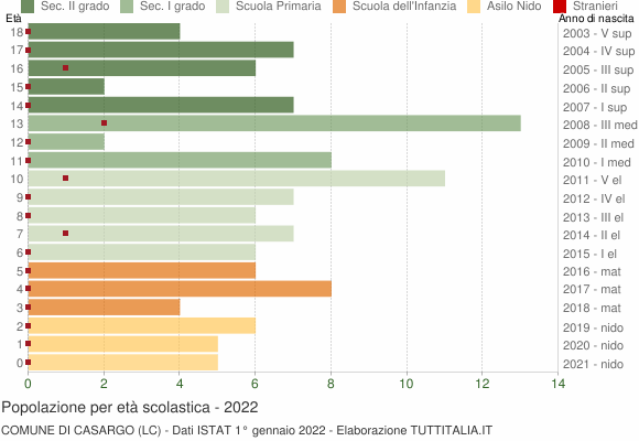Grafico Popolazione in età scolastica - Casargo 2022