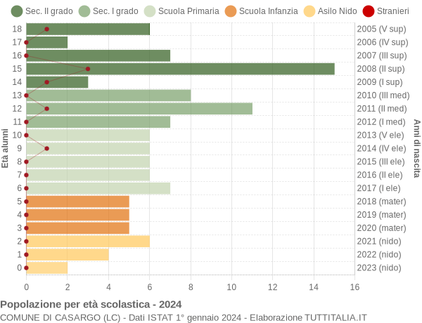 Grafico Popolazione in età scolastica - Casargo 2024