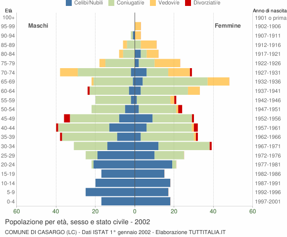 Grafico Popolazione per età, sesso e stato civile Comune di Casargo (LC)