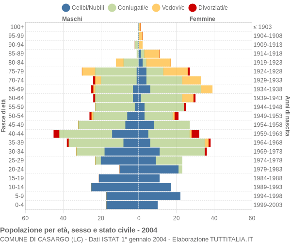 Grafico Popolazione per età, sesso e stato civile Comune di Casargo (LC)