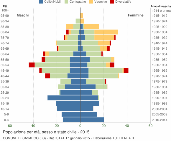 Grafico Popolazione per età, sesso e stato civile Comune di Casargo (LC)