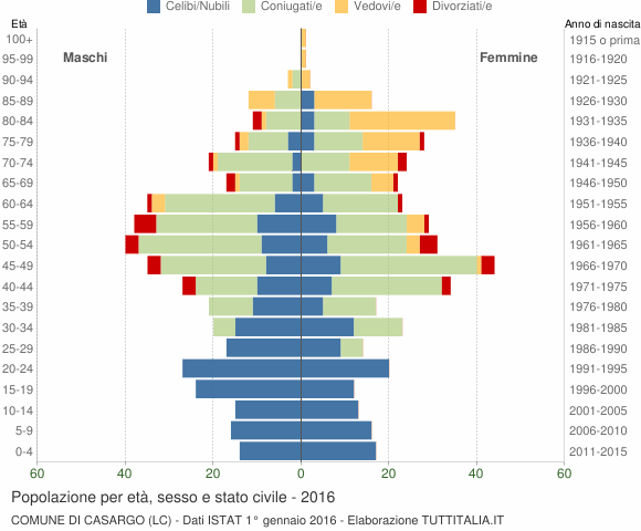 Grafico Popolazione per età, sesso e stato civile Comune di Casargo (LC)