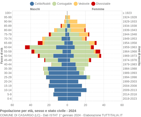 Grafico Popolazione per età, sesso e stato civile Comune di Casargo (LC)